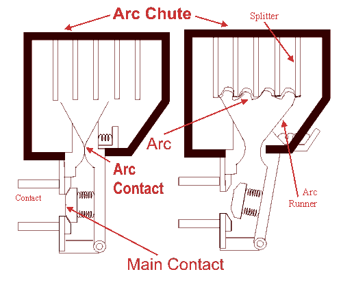 operation of air circuit breaker