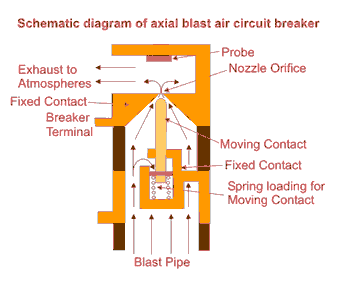 Axial Blast Air Circuit Breaker