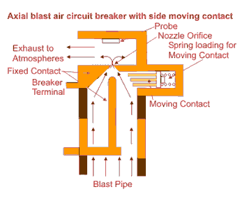 Axial Blast ACB with Side Moving Contact