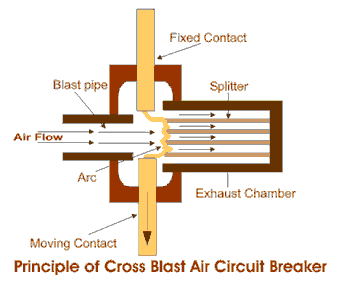 Cross Blast Air Circuit Breaker