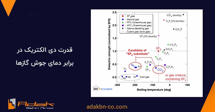 گاز جایگزین sf6 