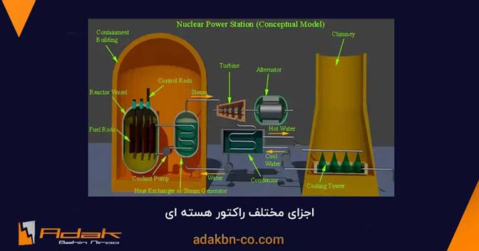 اجزای مختلف راکتور هسته ای 