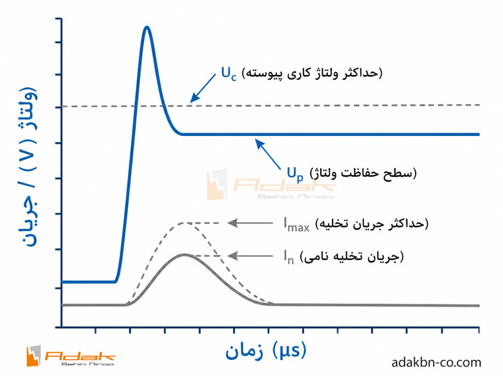 دیاگرام پارامترهای کلید spd