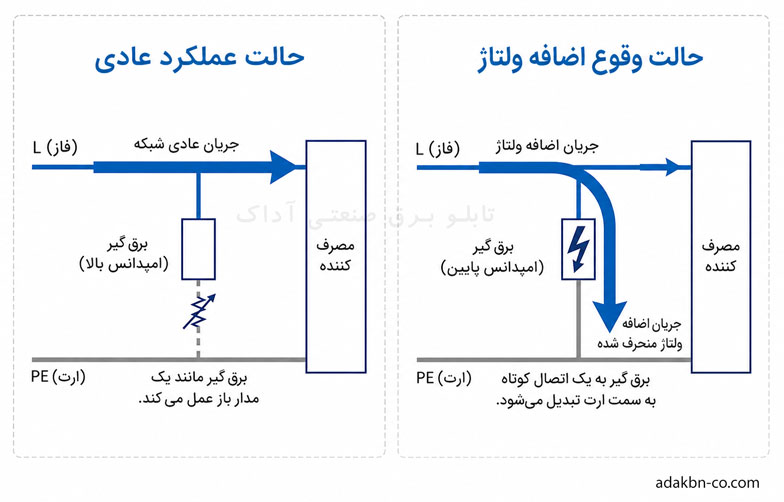 کلید spd حفاظت در برابر ولتاژ در تابلو برق 